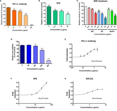 Anticancer Effect of Salvia plebeia and Its Active Compound by Improving T-Cell Activity via Blockade of PD-1/PD-L1 Interaction in Humanized PD-1 Mouse Model